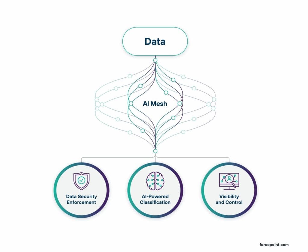 Teknologi AI Mesh dan Machine Learning Forcepoint