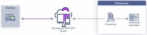 Cloud-Based Workspace ONE UEM Logical Architecture